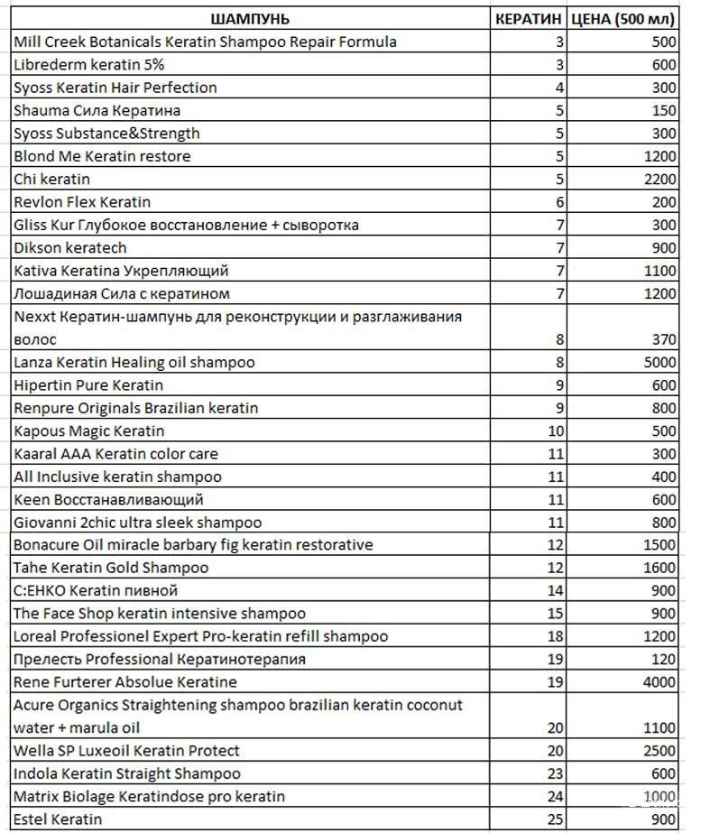 Кератиновый шампунь Mill Creek (продолжение обзора кератиновых шампуней)
